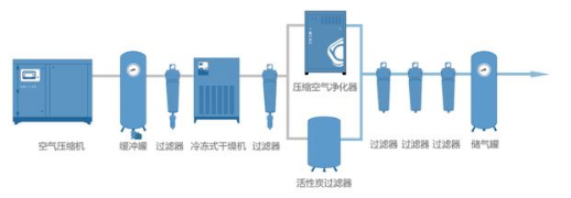 PET吹瓶吹塑行業(yè)中的很多缺陷由壓縮空氣造成，后處理設(shè)備選擇尤為重要！