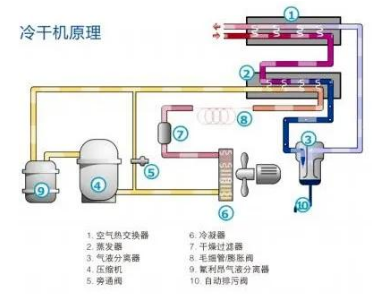 PET吹瓶吹塑行業(yè)中的很多缺陷由壓縮空氣造成，后處理設(shè)備選擇尤為重要！