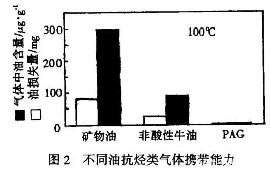 壓縮機用油需要注意什么？