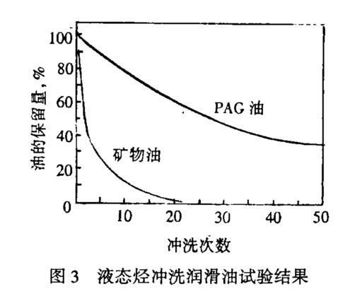 壓縮機用油需要注意什么？